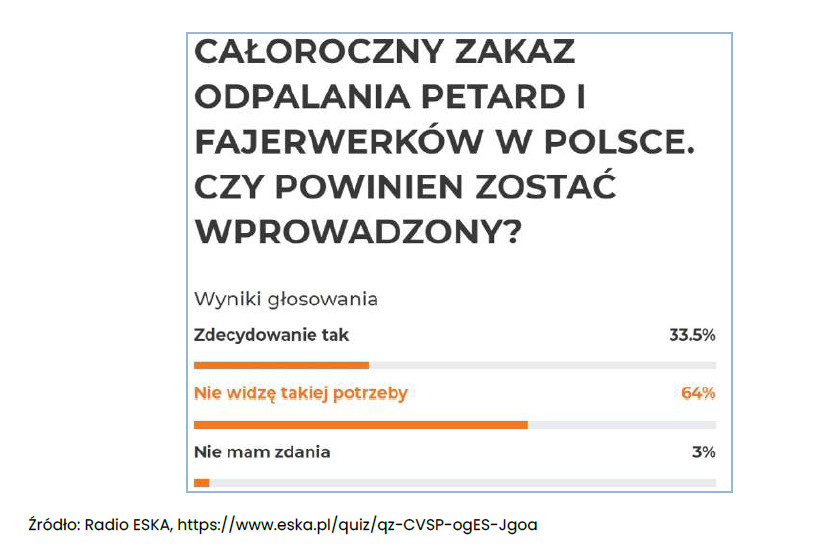 Zakaz odpalania petard i fajerwerków - ankieta