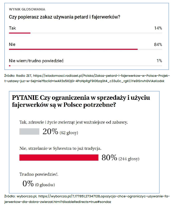 Poparcie zakazu używania petard i fajerwerków - ankieta